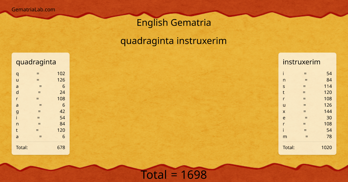 quadraginta instruxerim in english Gematria